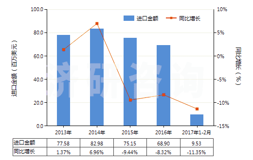 2013-2017年2月中國海綿硫化橡膠制的板、片及帶(HS40081100)進(jìn)口總額及增速統(tǒng)計(jì)